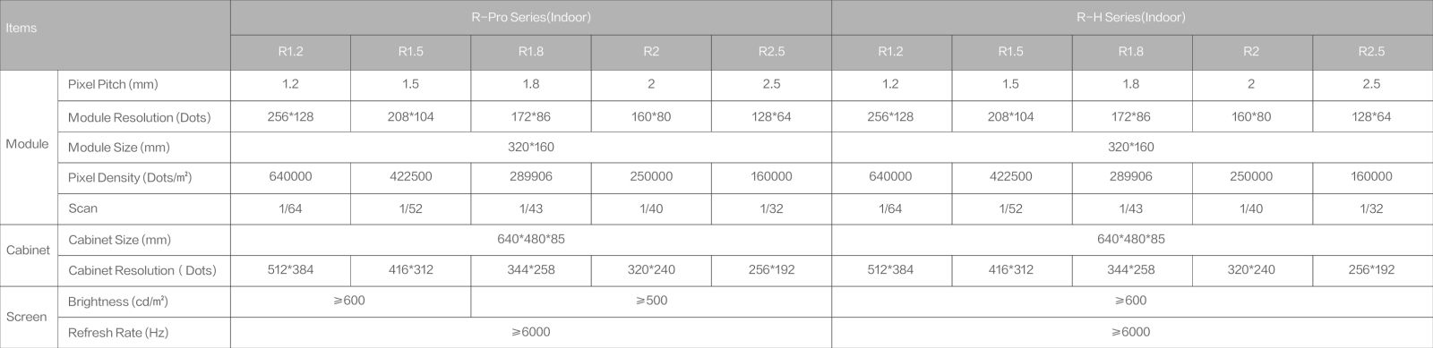 R Series specifications